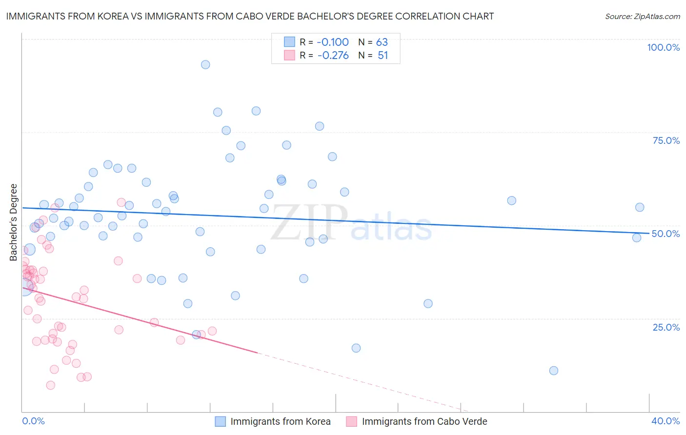 Immigrants from Korea vs Immigrants from Cabo Verde Bachelor's Degree
