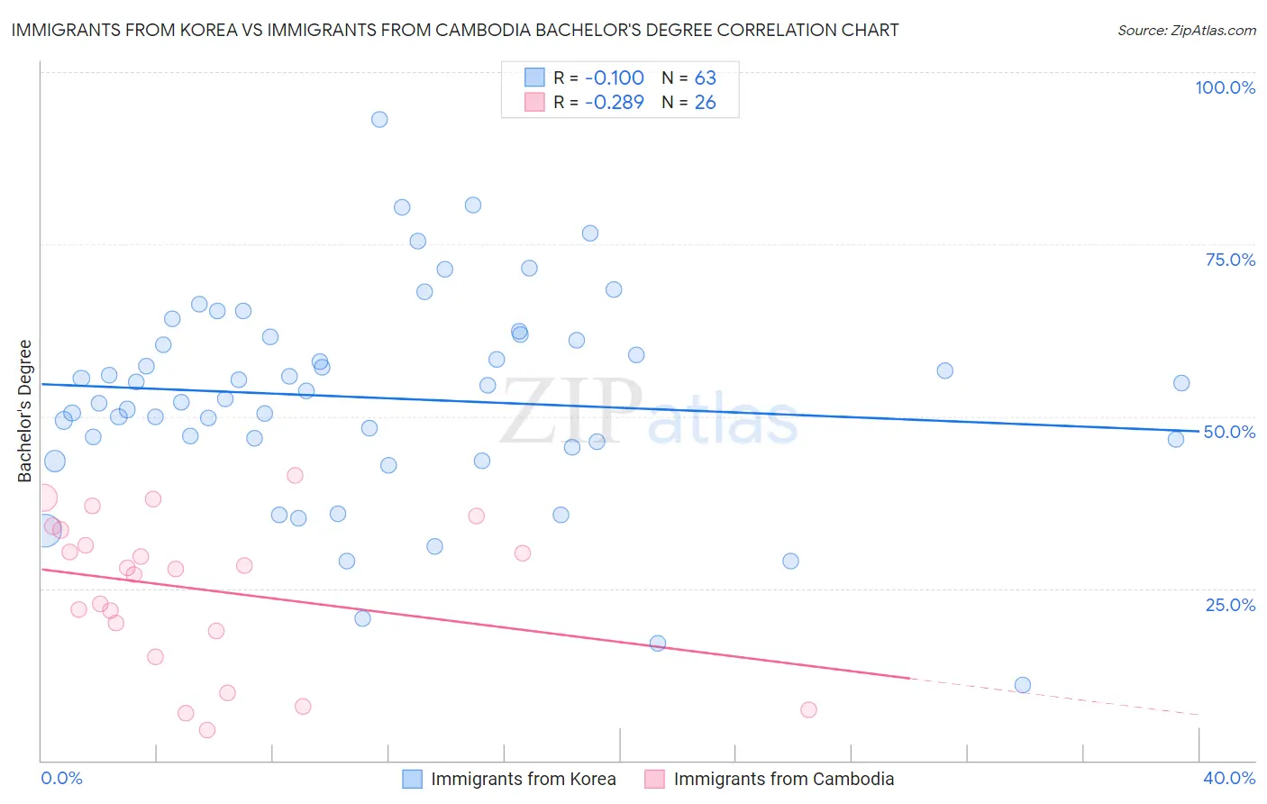 Immigrants from Korea vs Immigrants from Cambodia Bachelor's Degree