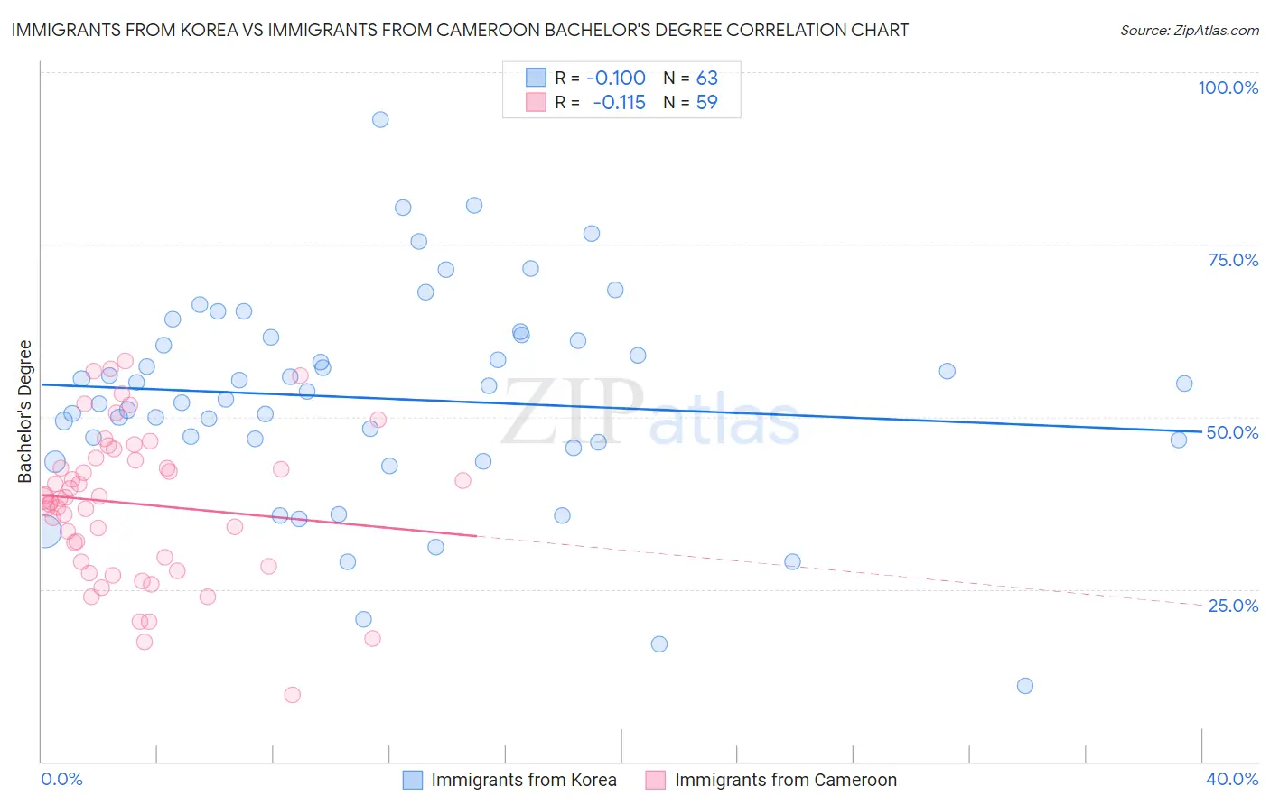 Immigrants from Korea vs Immigrants from Cameroon Bachelor's Degree