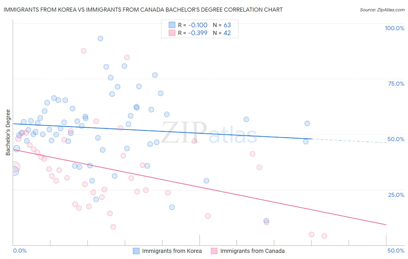 Immigrants from Korea vs Immigrants from Canada Bachelor's Degree