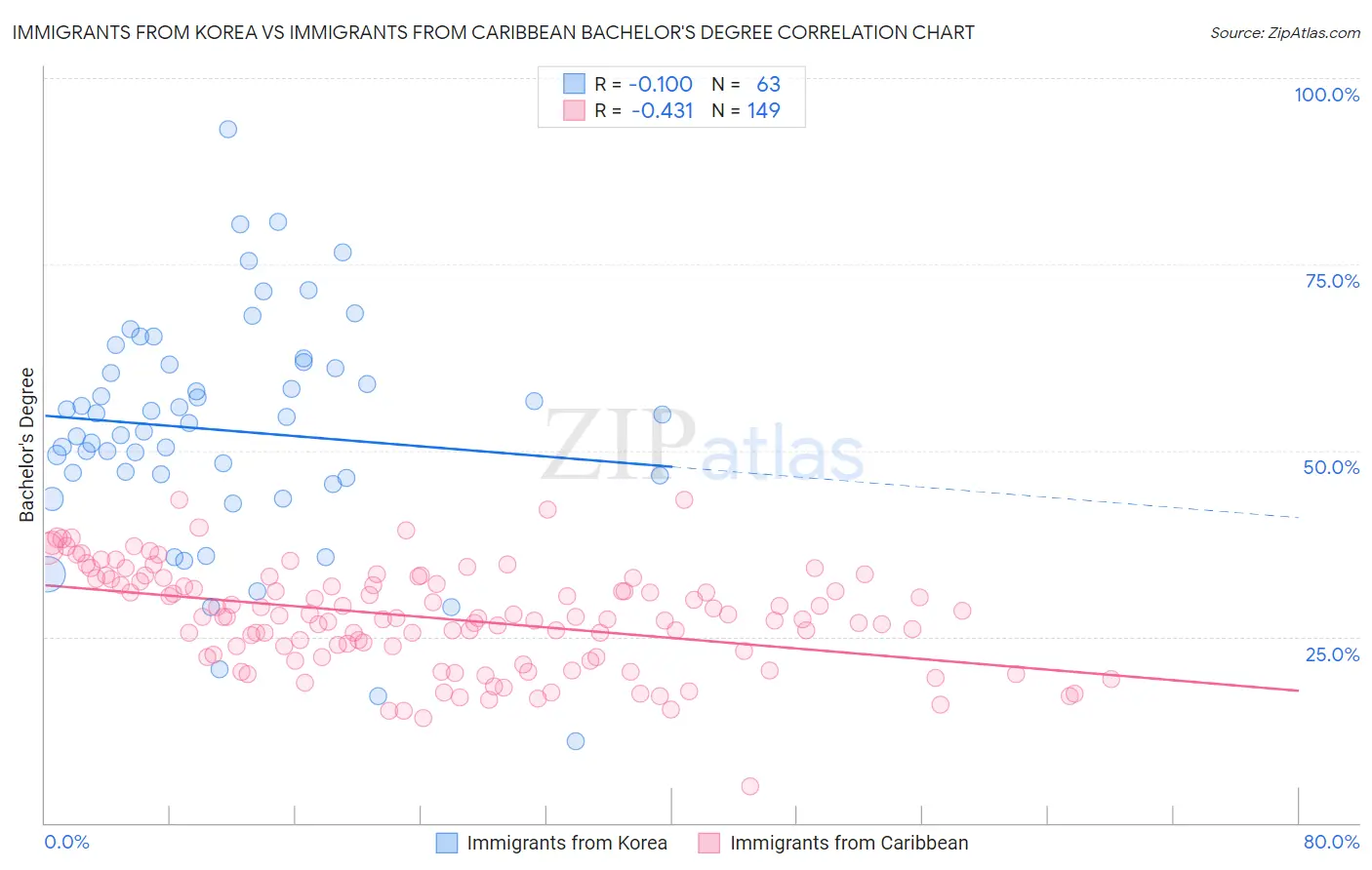 Immigrants from Korea vs Immigrants from Caribbean Bachelor's Degree