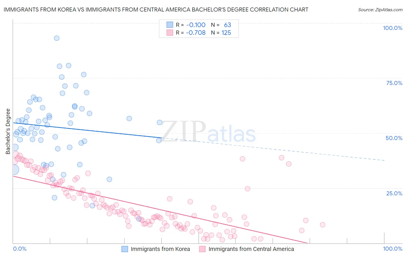 Immigrants from Korea vs Immigrants from Central America Bachelor's Degree