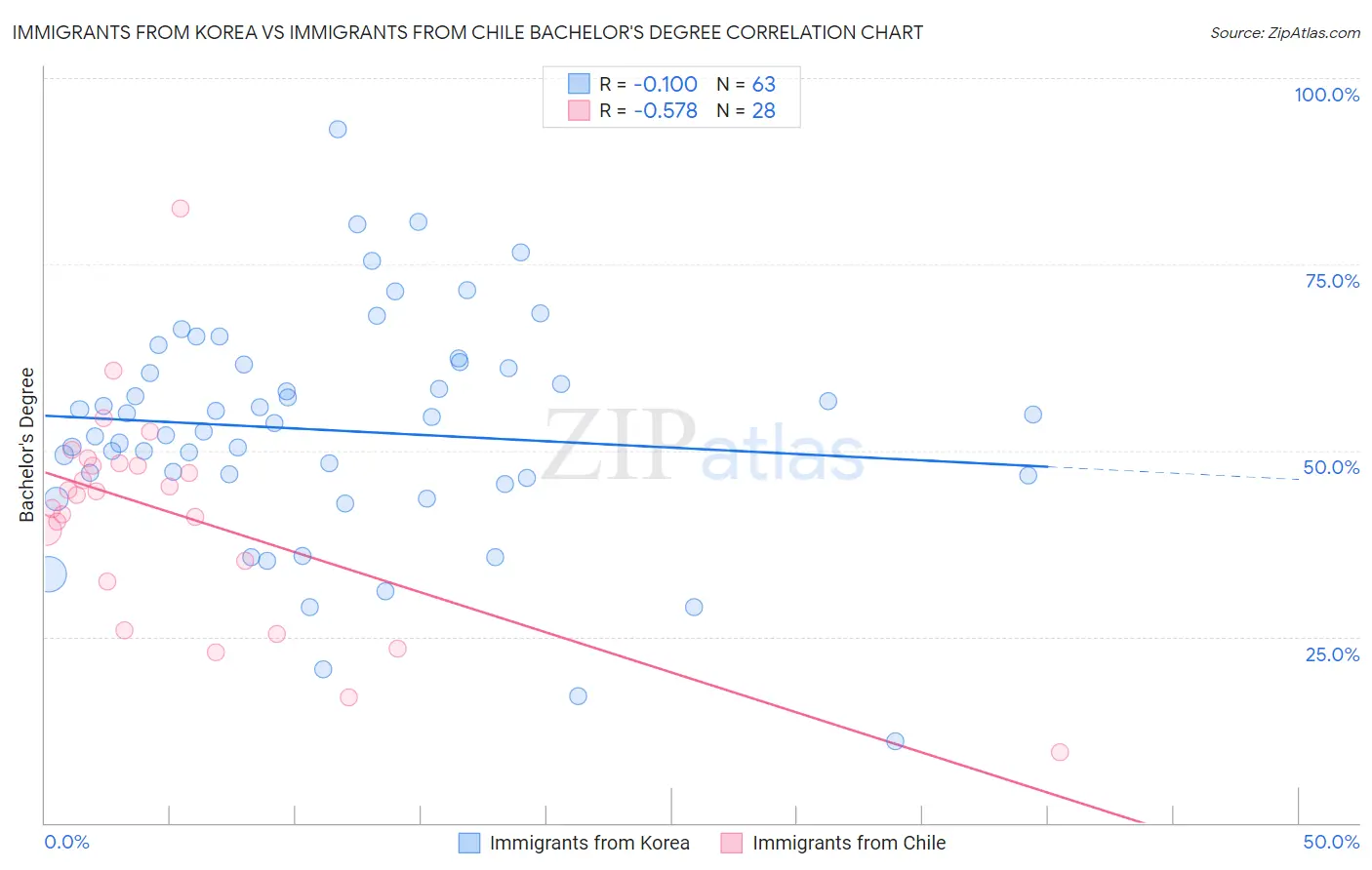 Immigrants from Korea vs Immigrants from Chile Bachelor's Degree