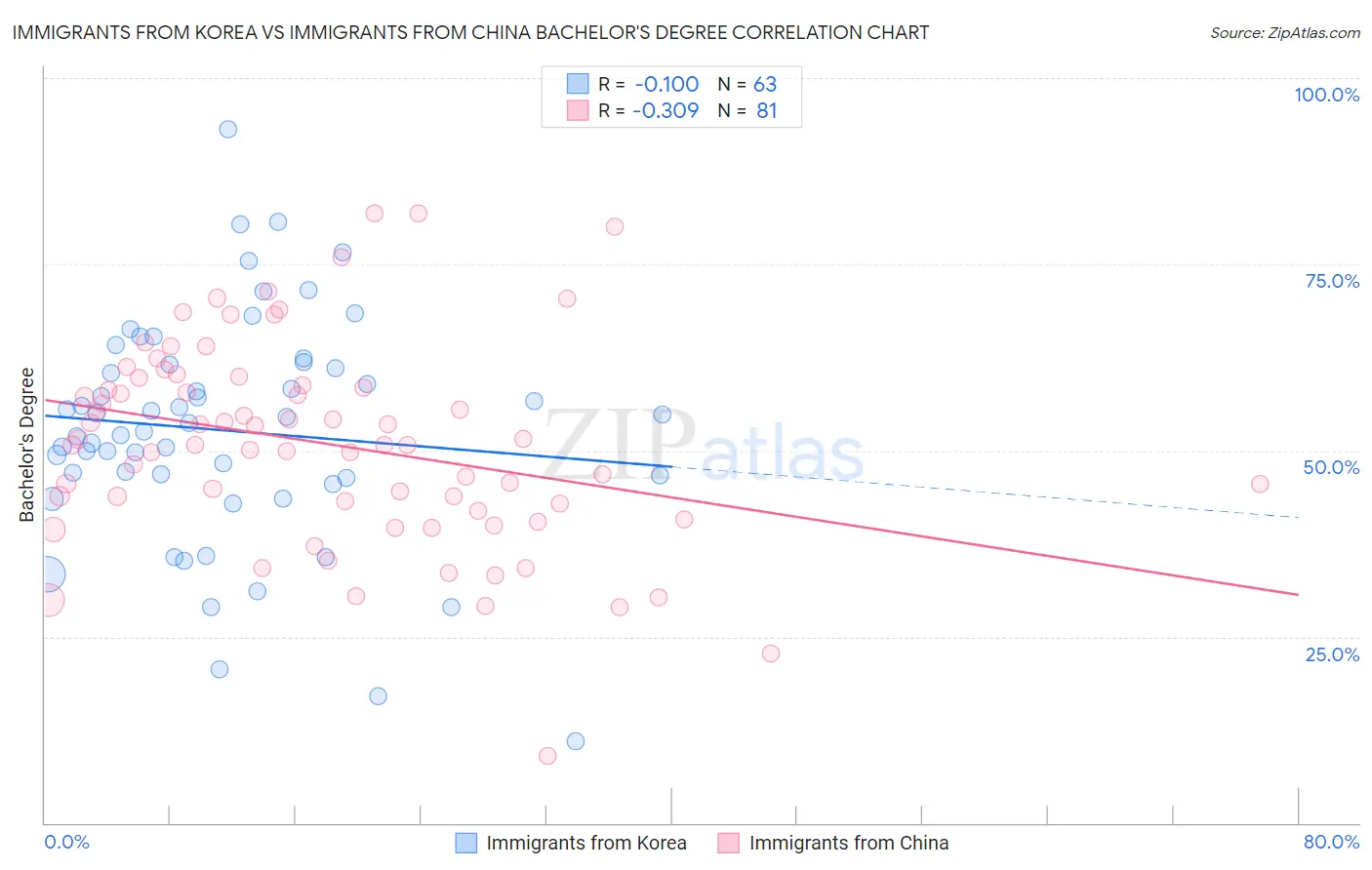 Immigrants from Korea vs Immigrants from China Bachelor's Degree
