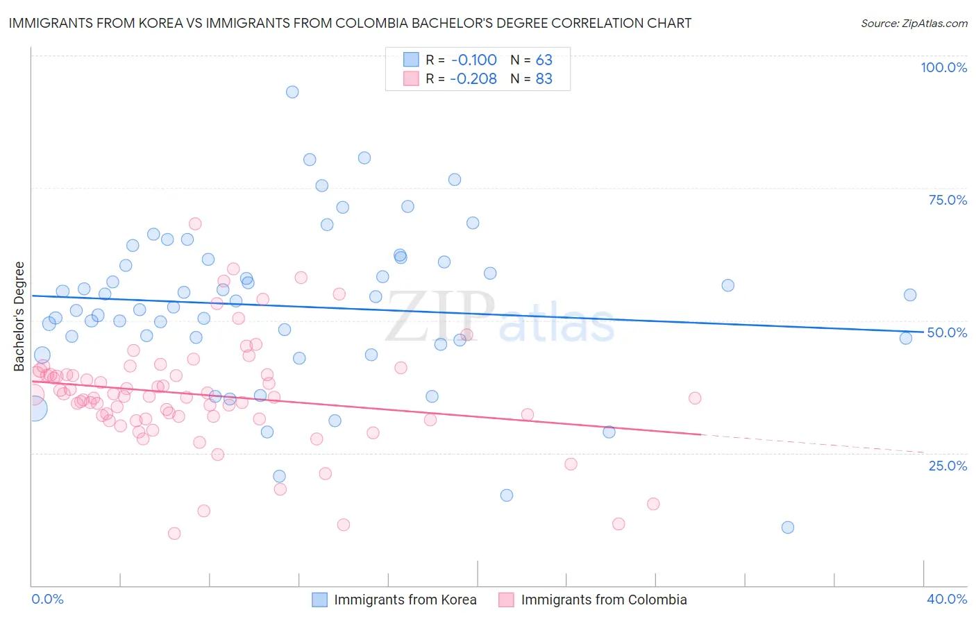 Immigrants from Korea vs Immigrants from Colombia Bachelor's Degree
