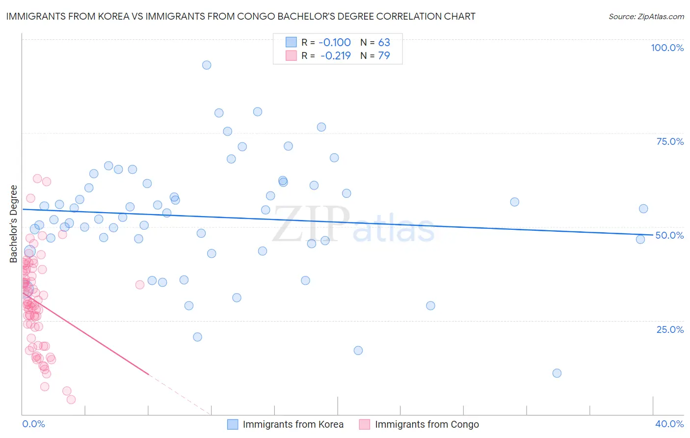 Immigrants from Korea vs Immigrants from Congo Bachelor's Degree