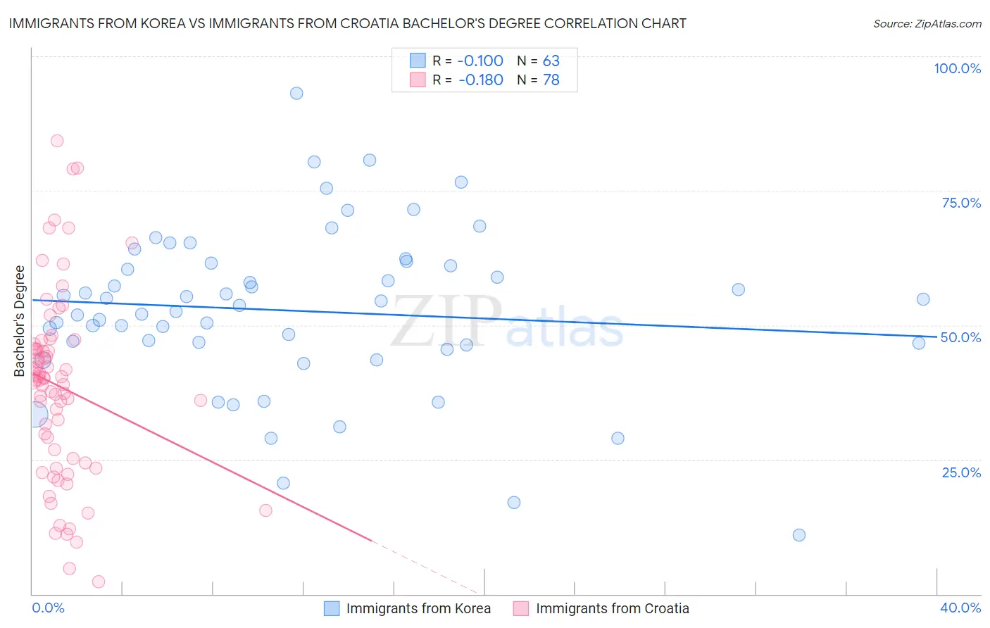 Immigrants from Korea vs Immigrants from Croatia Bachelor's Degree