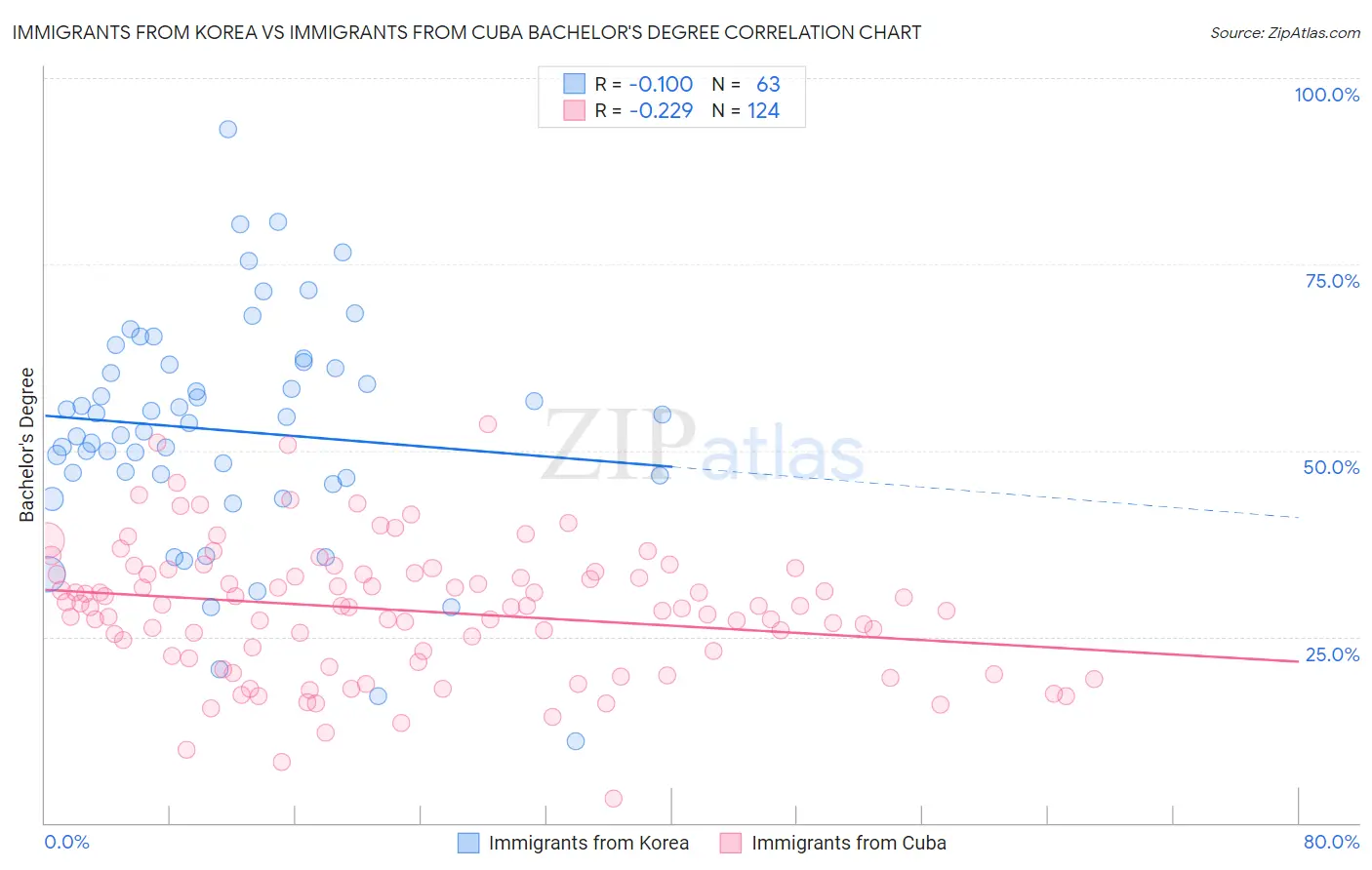 Immigrants from Korea vs Immigrants from Cuba Bachelor's Degree