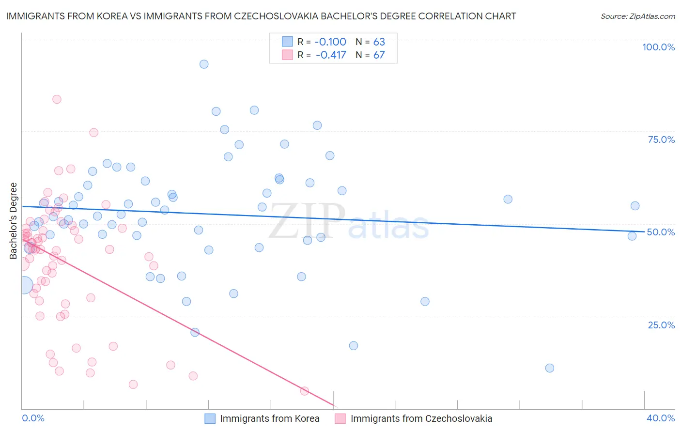 Immigrants from Korea vs Immigrants from Czechoslovakia Bachelor's Degree