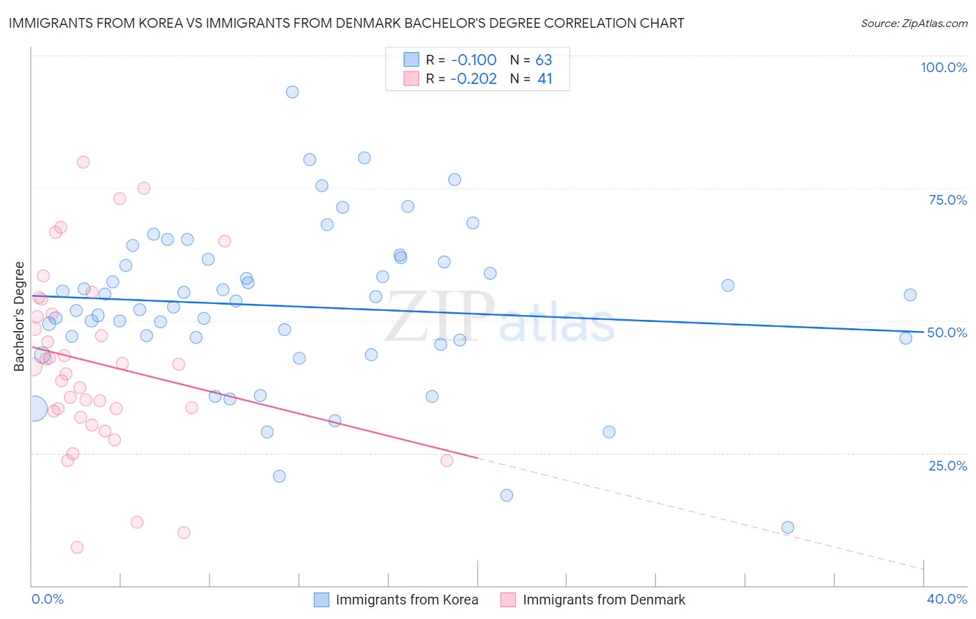 Immigrants from Korea vs Immigrants from Denmark Bachelor's Degree