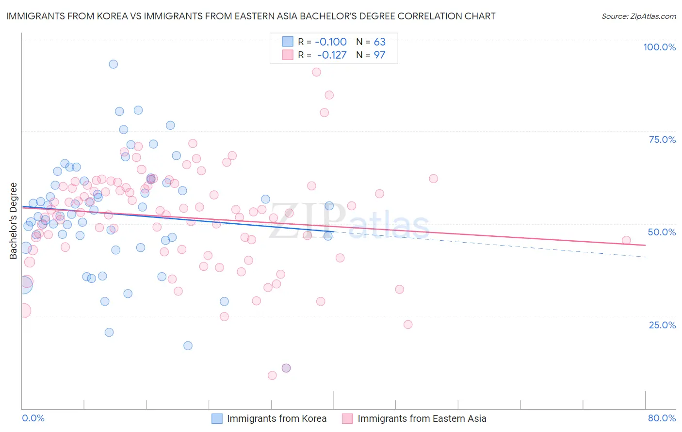 Immigrants from Korea vs Immigrants from Eastern Asia Bachelor's Degree