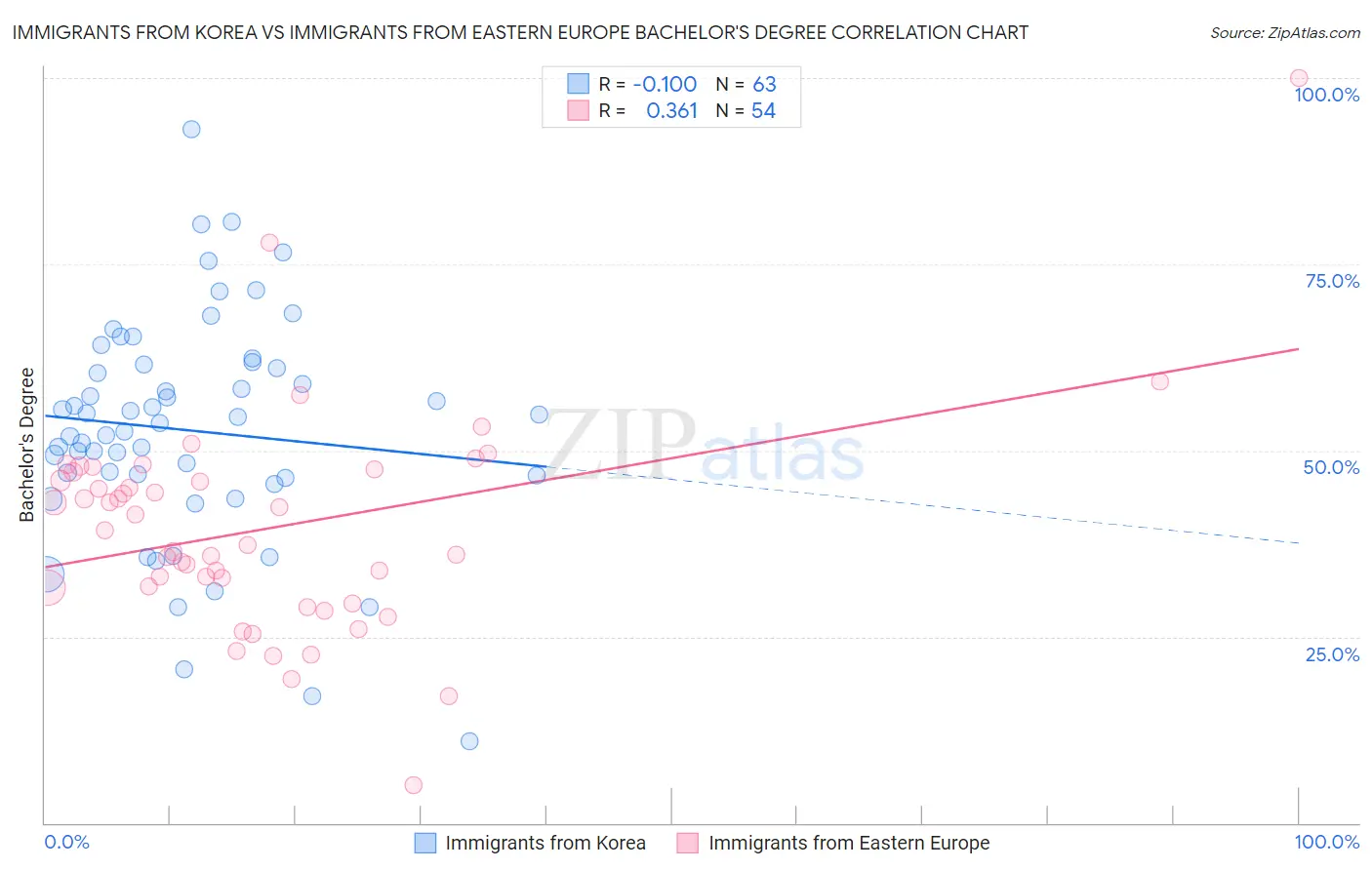 Immigrants from Korea vs Immigrants from Eastern Europe Bachelor's Degree