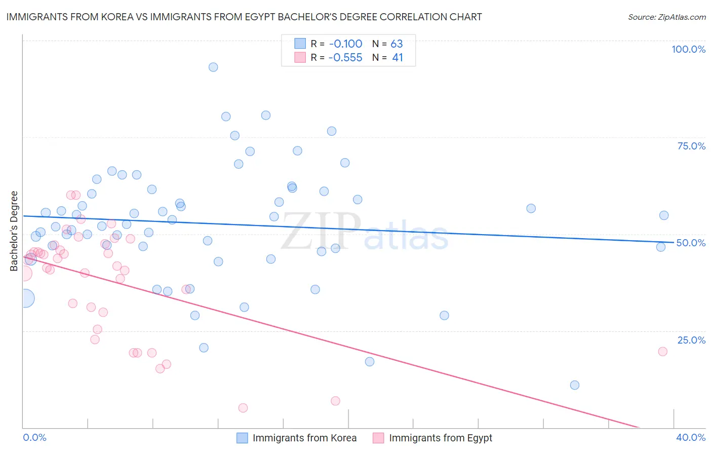 Immigrants from Korea vs Immigrants from Egypt Bachelor's Degree