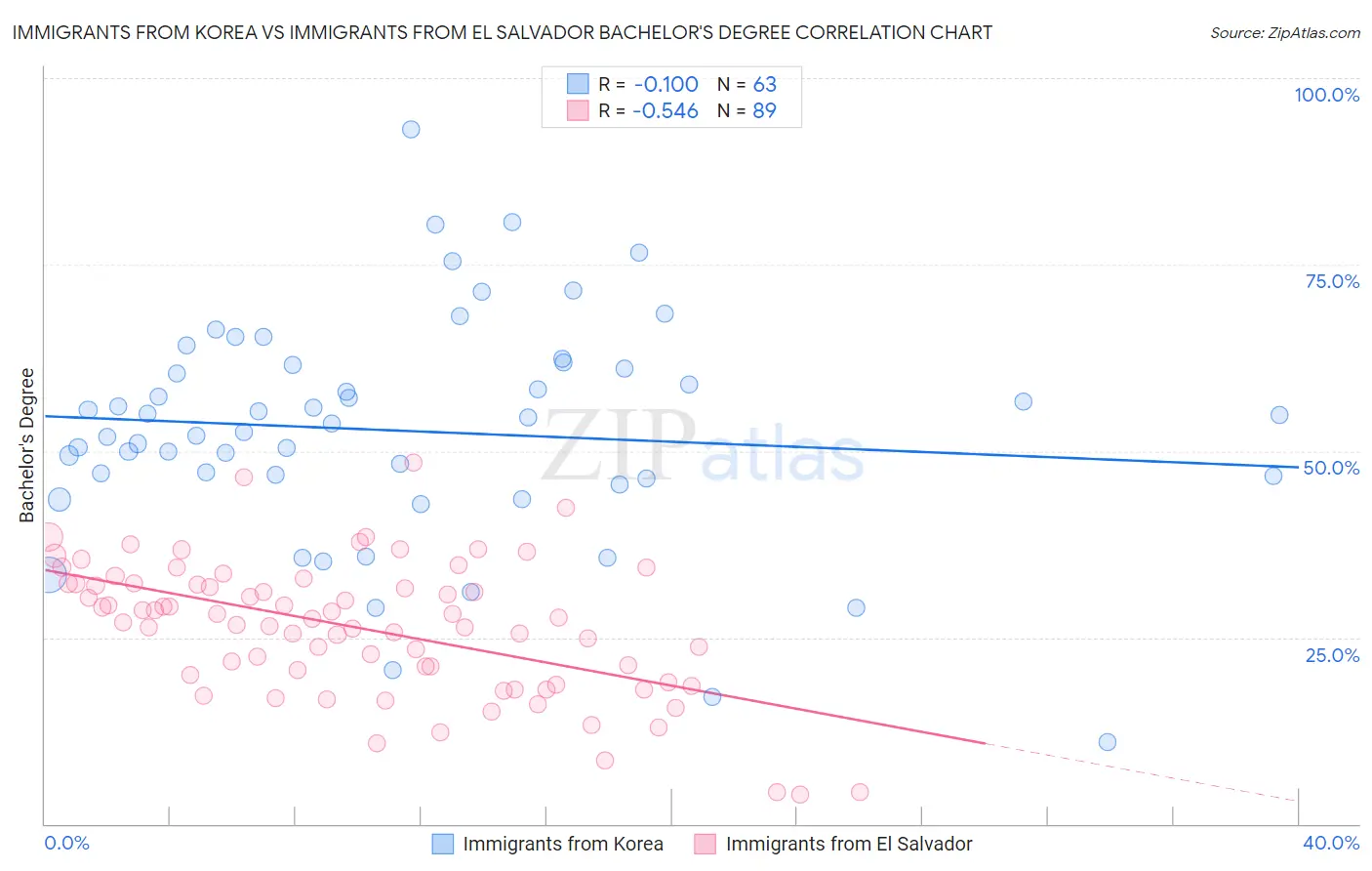 Immigrants from Korea vs Immigrants from El Salvador Bachelor's Degree