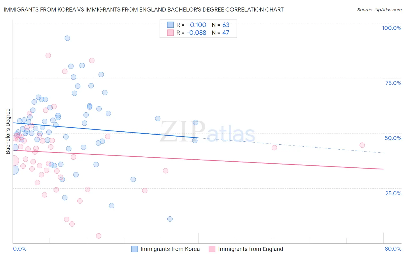 Immigrants from Korea vs Immigrants from England Bachelor's Degree
