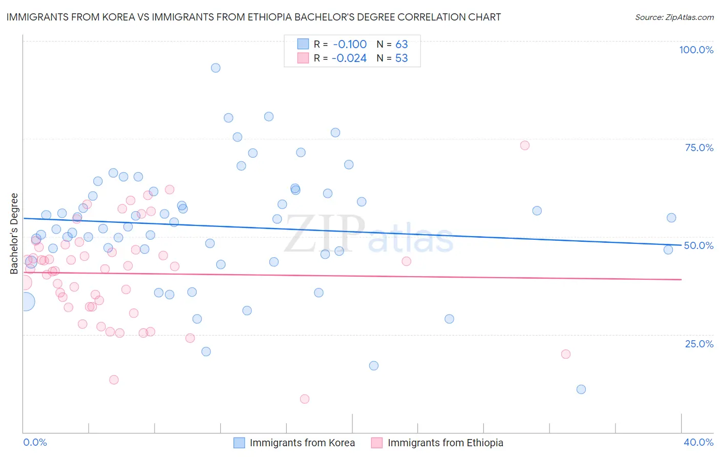 Immigrants from Korea vs Immigrants from Ethiopia Bachelor's Degree