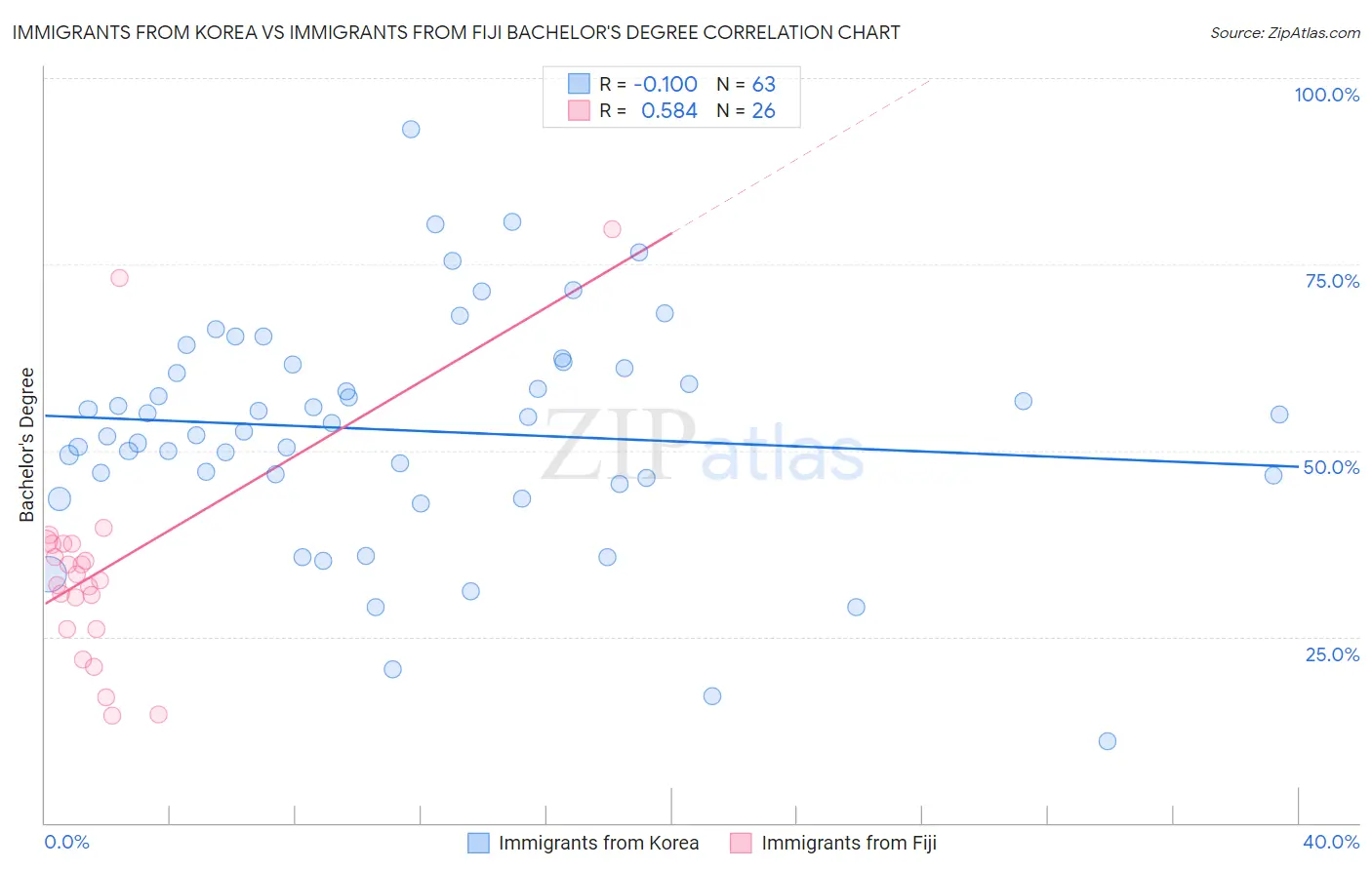 Immigrants from Korea vs Immigrants from Fiji Bachelor's Degree