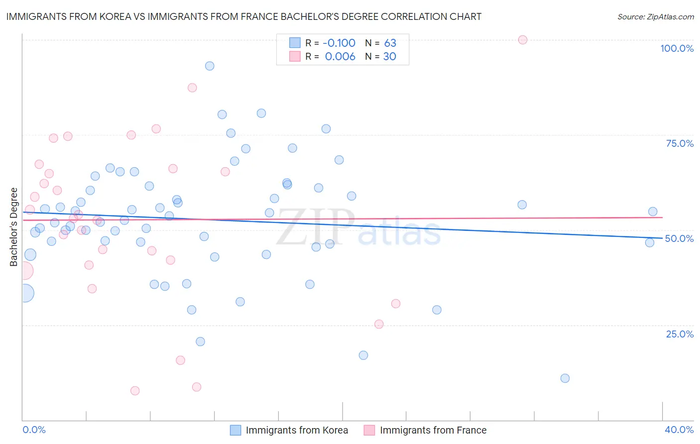 Immigrants from Korea vs Immigrants from France Bachelor's Degree