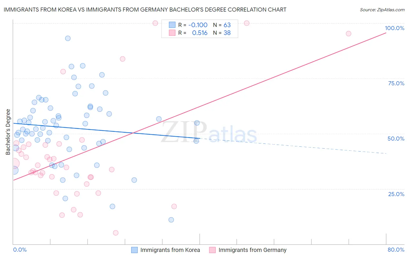 Immigrants from Korea vs Immigrants from Germany Bachelor's Degree