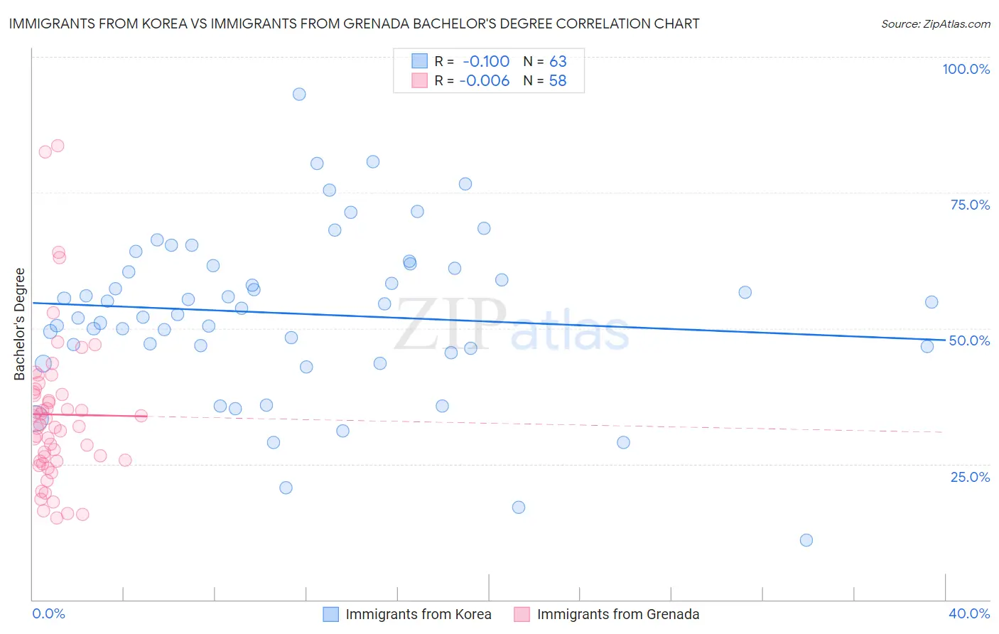 Immigrants from Korea vs Immigrants from Grenada Bachelor's Degree