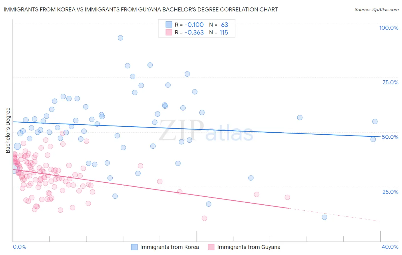 Immigrants from Korea vs Immigrants from Guyana Bachelor's Degree