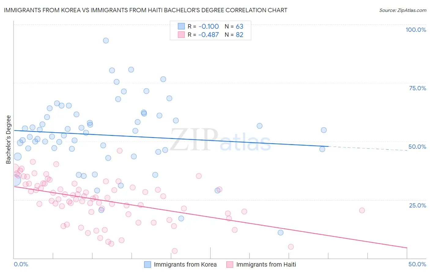 Immigrants from Korea vs Immigrants from Haiti Bachelor's Degree