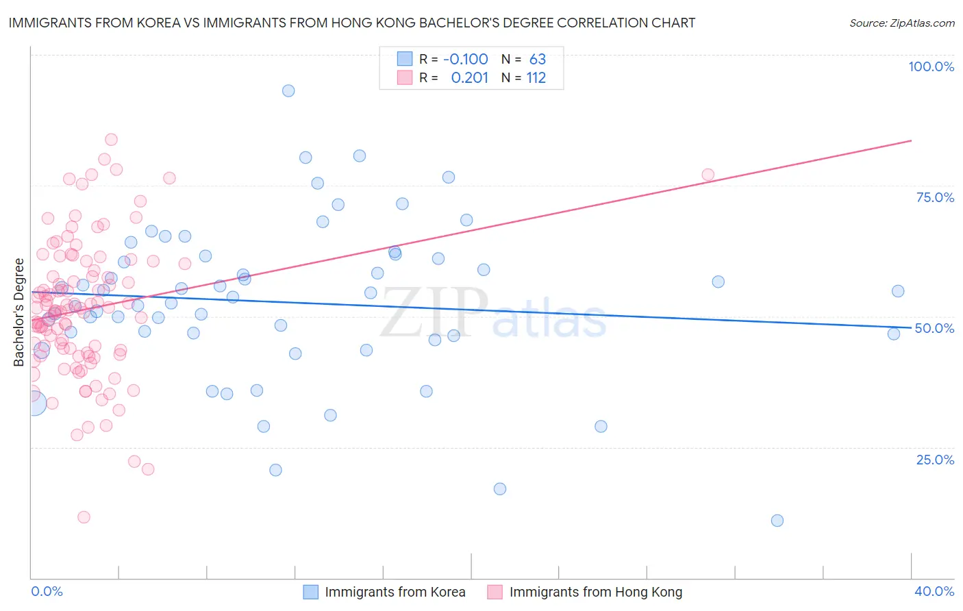 Immigrants from Korea vs Immigrants from Hong Kong Bachelor's Degree
