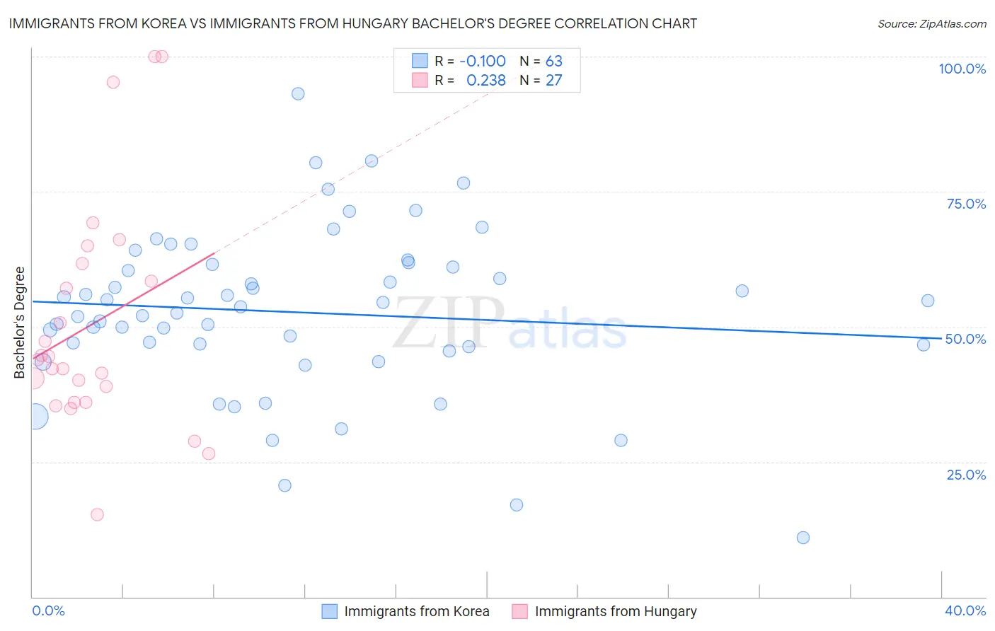 Immigrants from Korea vs Immigrants from Hungary Bachelor's Degree