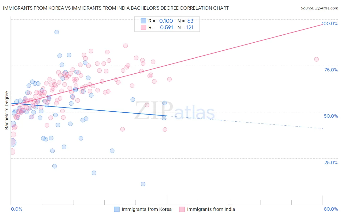 Immigrants from Korea vs Immigrants from India Bachelor's Degree
