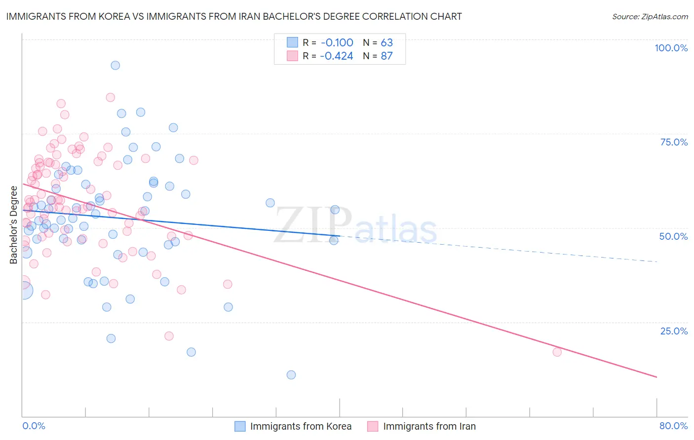 Immigrants from Korea vs Immigrants from Iran Bachelor's Degree