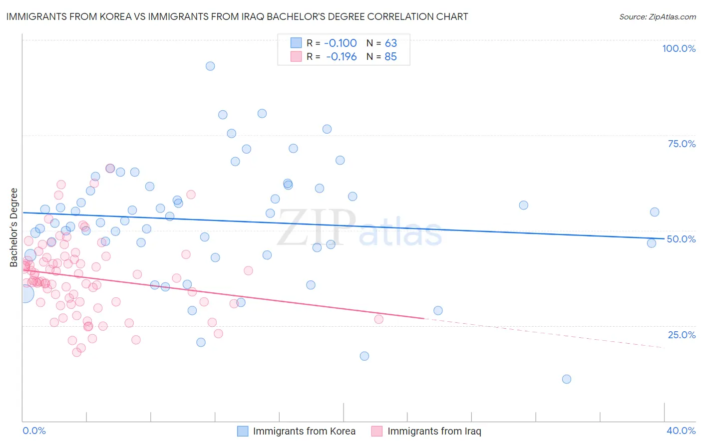 Immigrants from Korea vs Immigrants from Iraq Bachelor's Degree