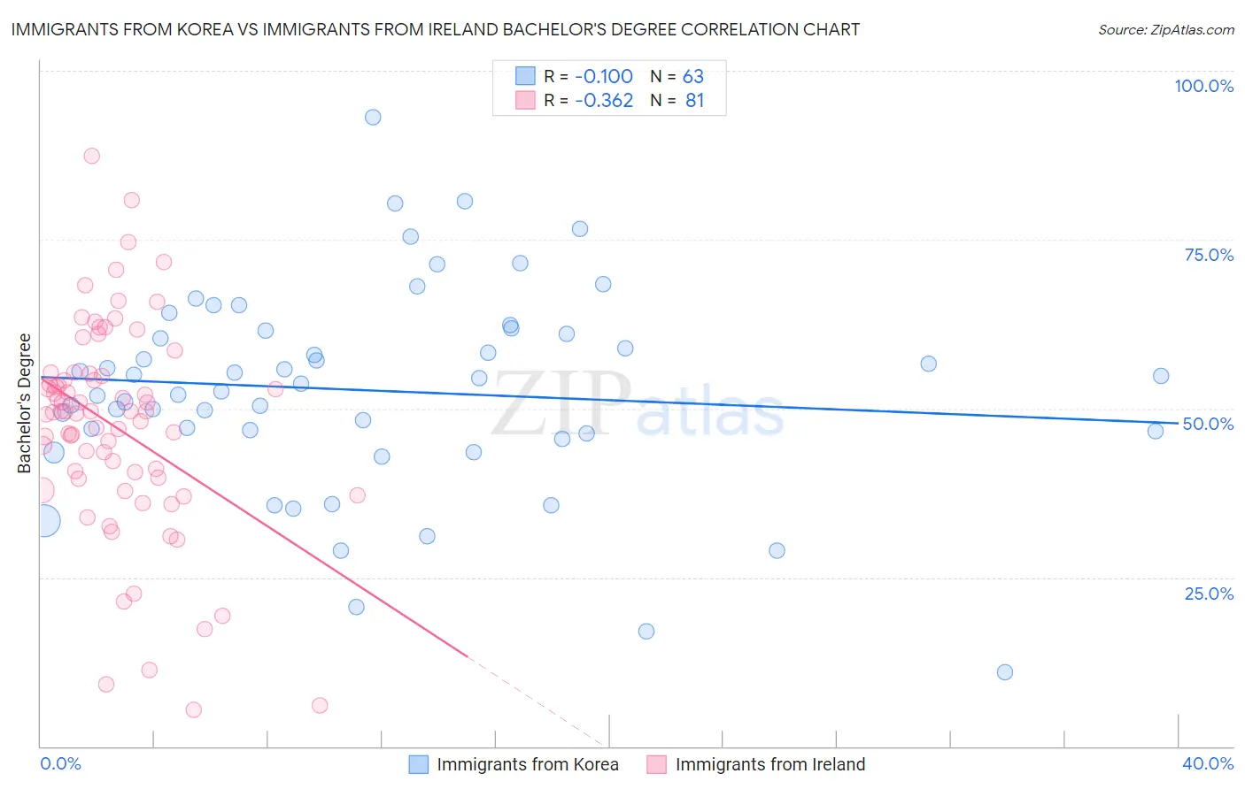 Immigrants from Korea vs Immigrants from Ireland Bachelor's Degree