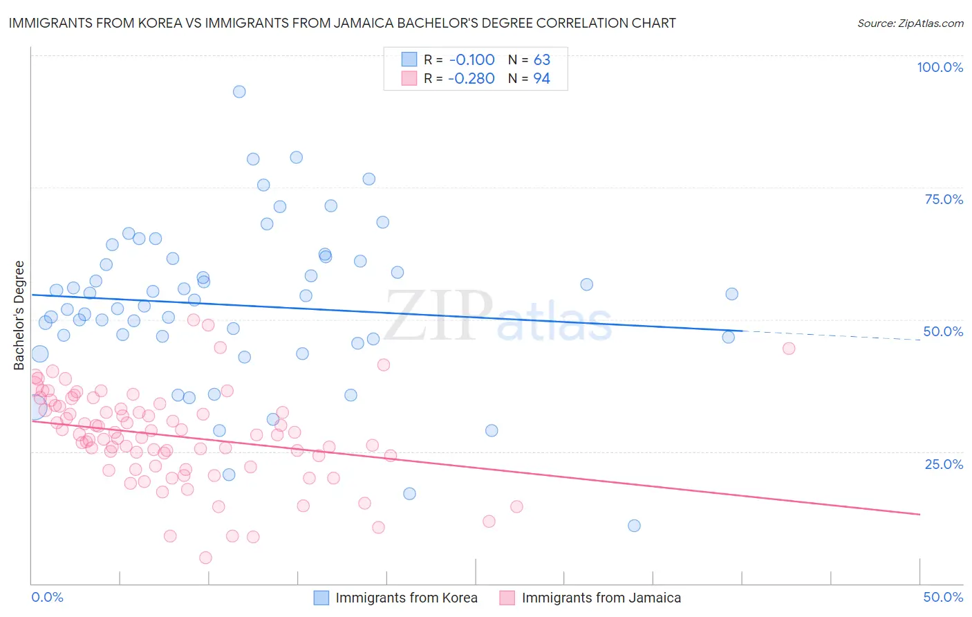 Immigrants from Korea vs Immigrants from Jamaica Bachelor's Degree
