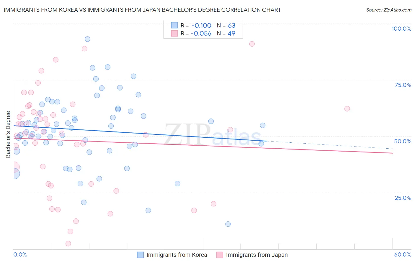 Immigrants from Korea vs Immigrants from Japan Bachelor's Degree