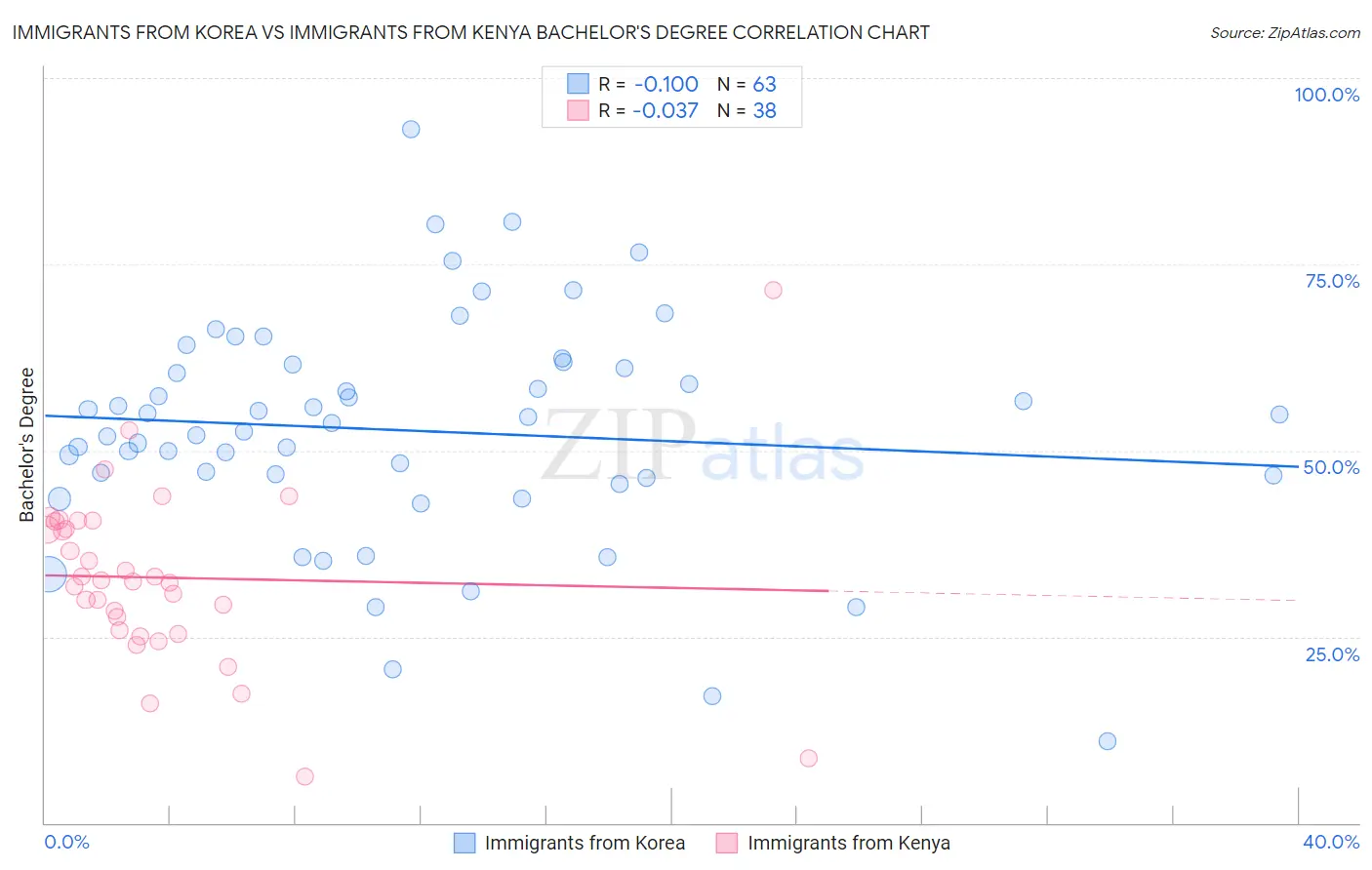 Immigrants from Korea vs Immigrants from Kenya Bachelor's Degree