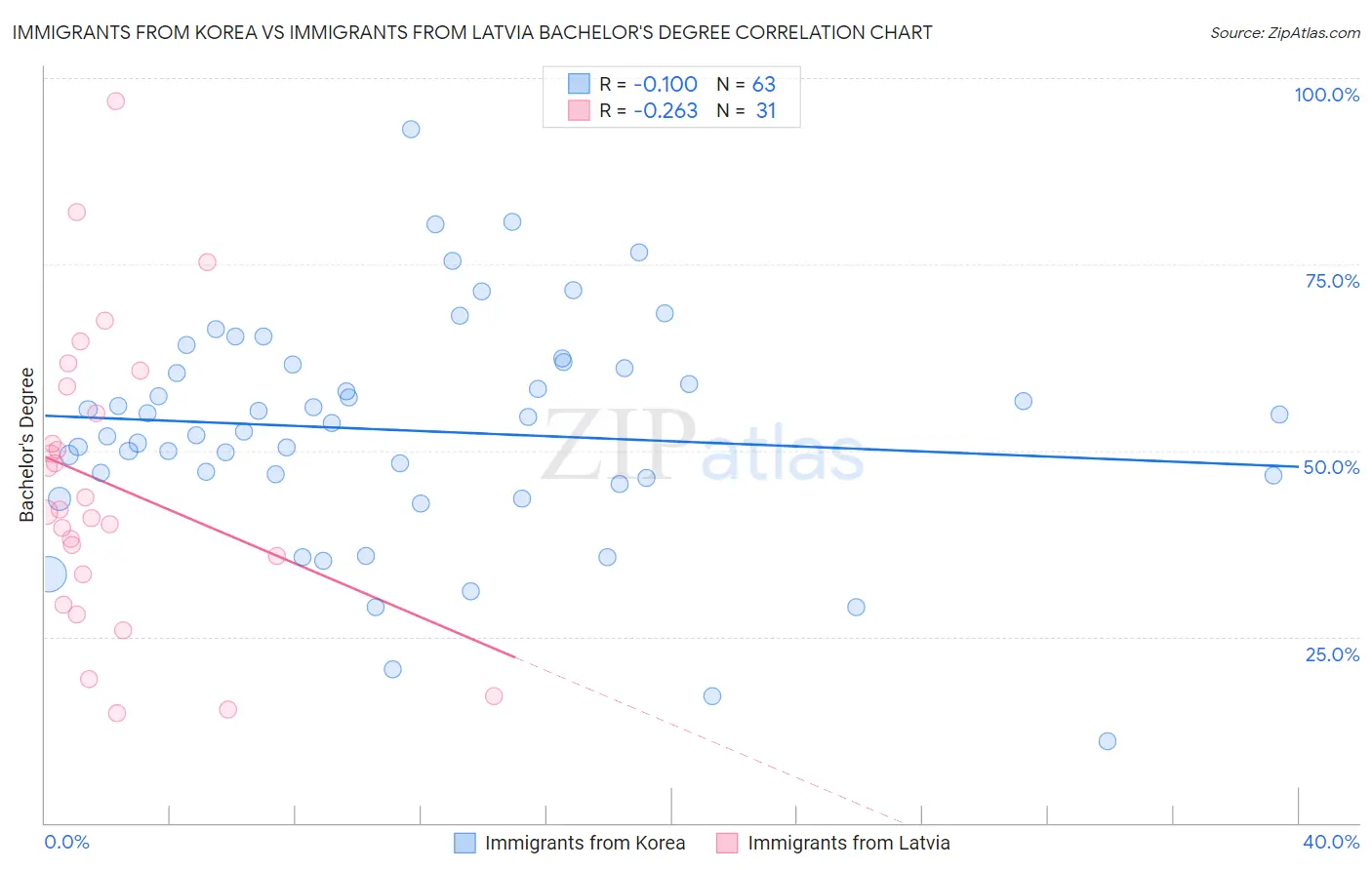 Immigrants from Korea vs Immigrants from Latvia Bachelor's Degree