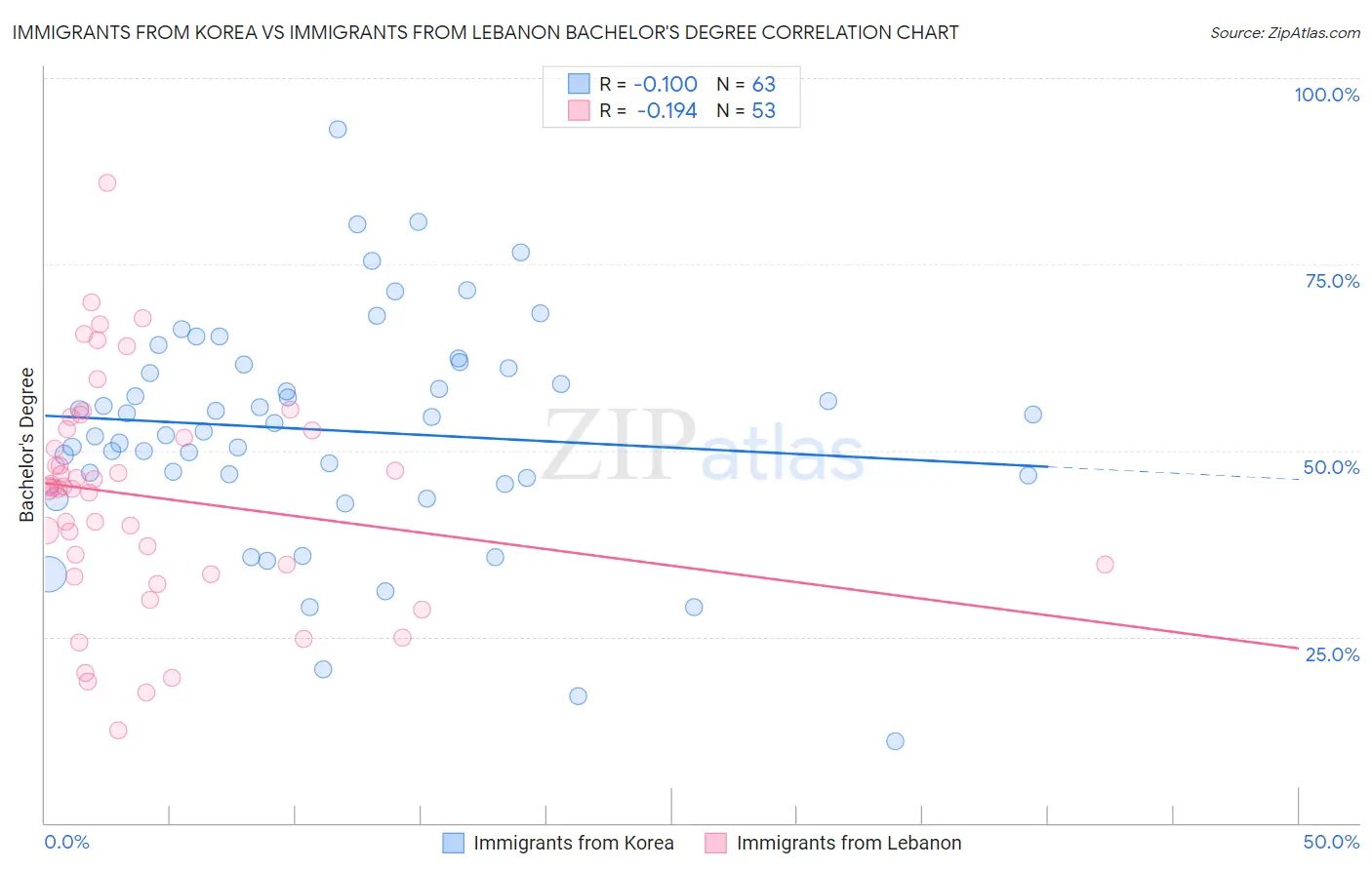 Immigrants from Korea vs Immigrants from Lebanon Bachelor's Degree