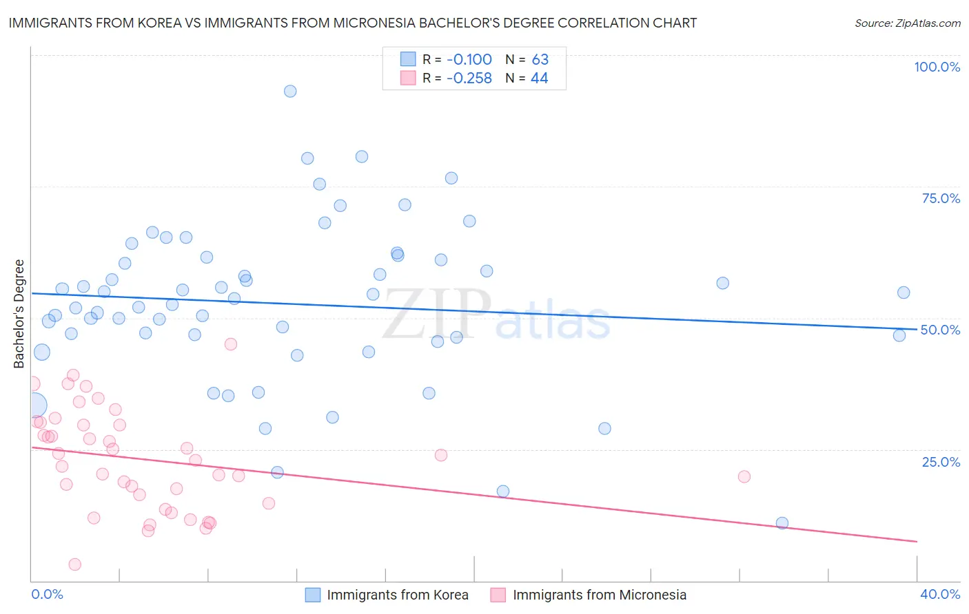 Immigrants from Korea vs Immigrants from Micronesia Bachelor's Degree