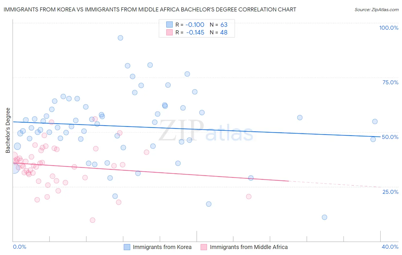 Immigrants from Korea vs Immigrants from Middle Africa Bachelor's Degree