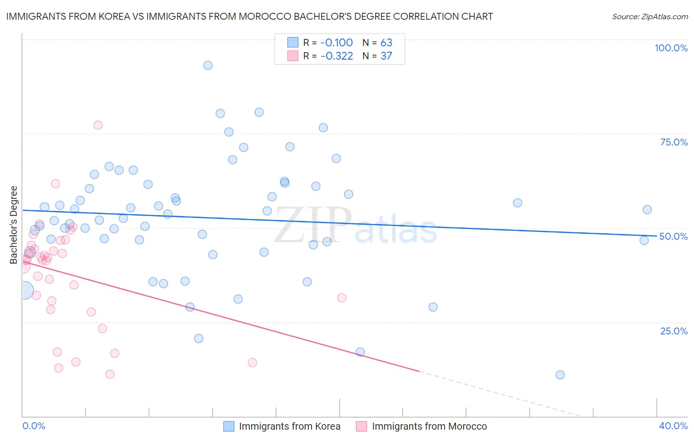 Immigrants from Korea vs Immigrants from Morocco Bachelor's Degree