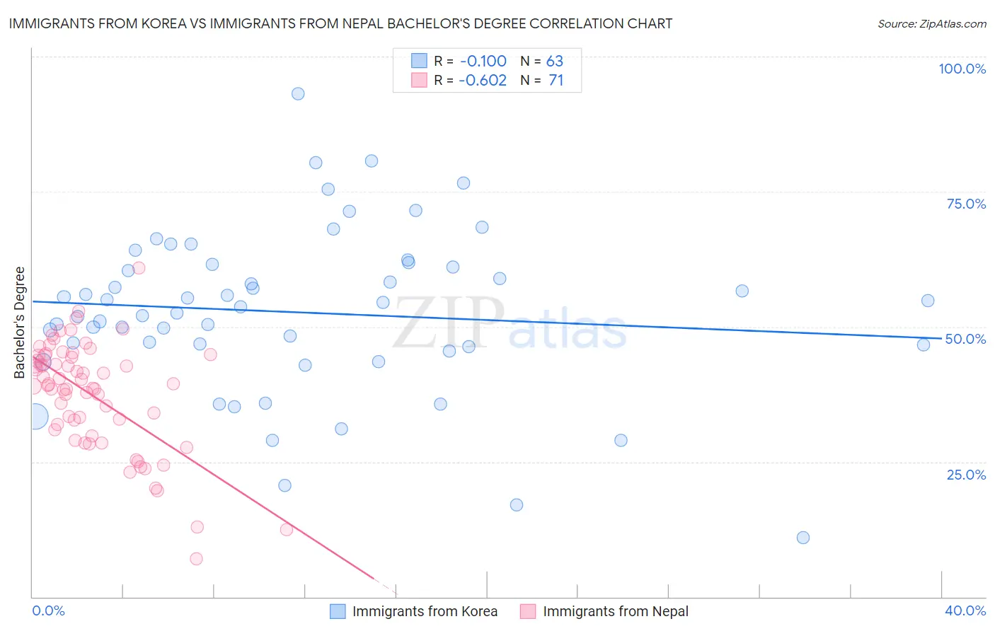 Immigrants from Korea vs Immigrants from Nepal Bachelor's Degree