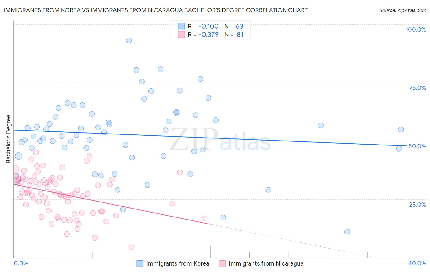Immigrants from Korea vs Immigrants from Nicaragua Bachelor's Degree