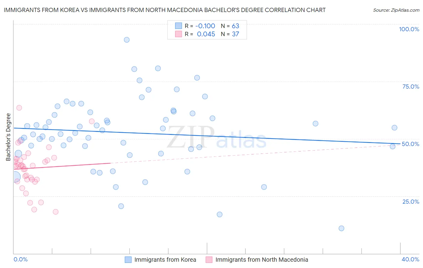 Immigrants from Korea vs Immigrants from North Macedonia Bachelor's Degree