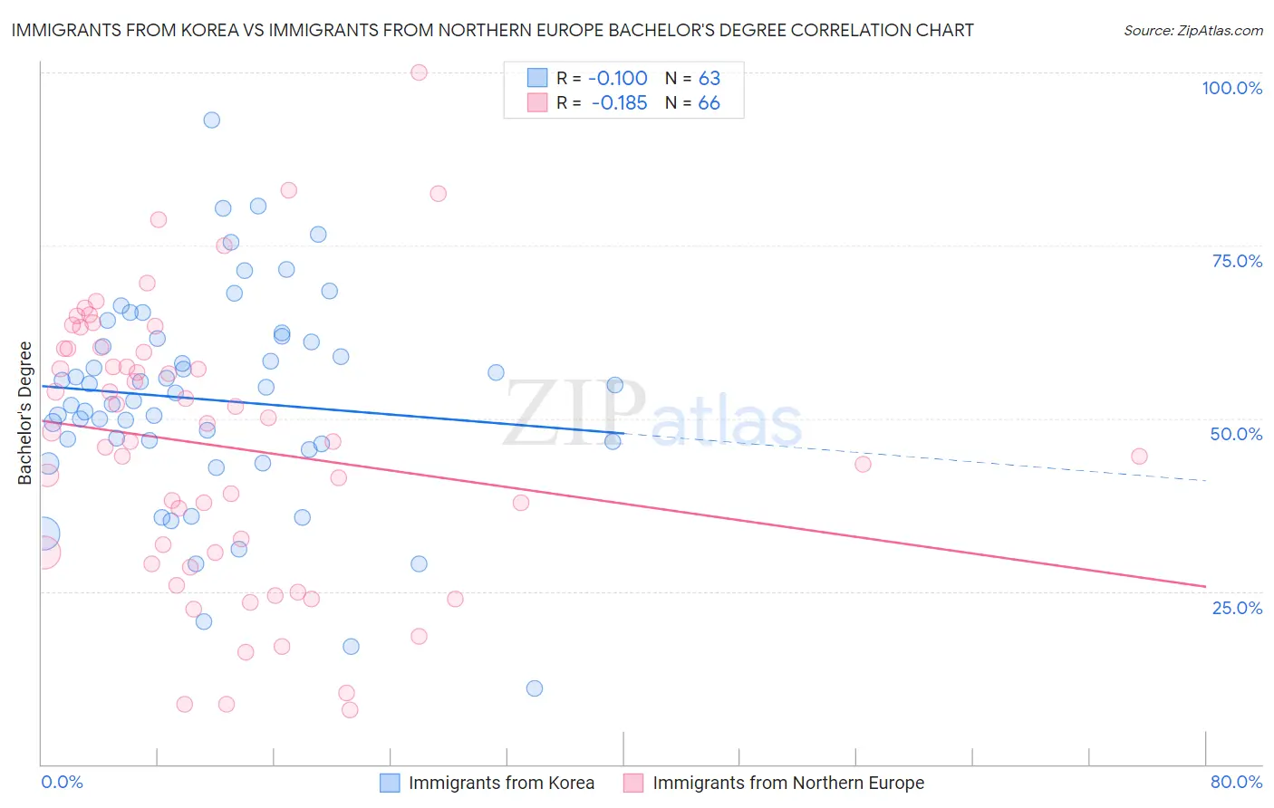 Immigrants from Korea vs Immigrants from Northern Europe Bachelor's Degree
