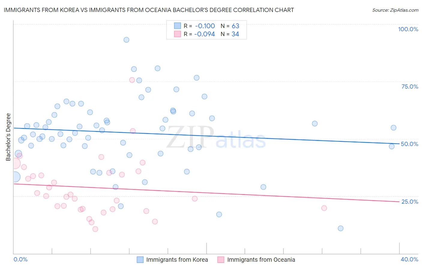 Immigrants from Korea vs Immigrants from Oceania Bachelor's Degree