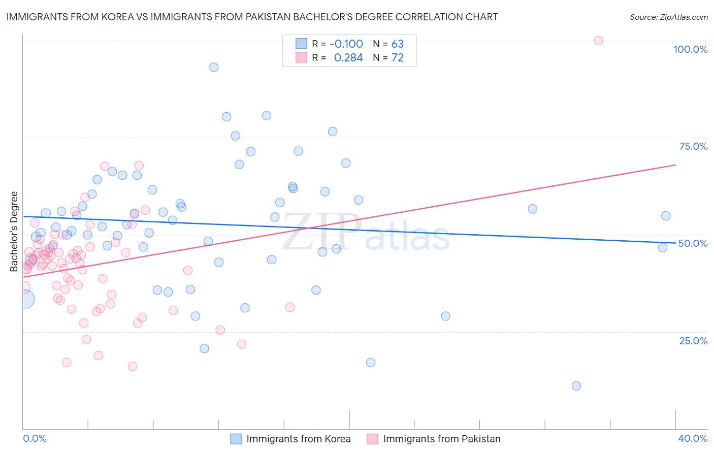 Immigrants from Korea vs Immigrants from Pakistan Bachelor's Degree