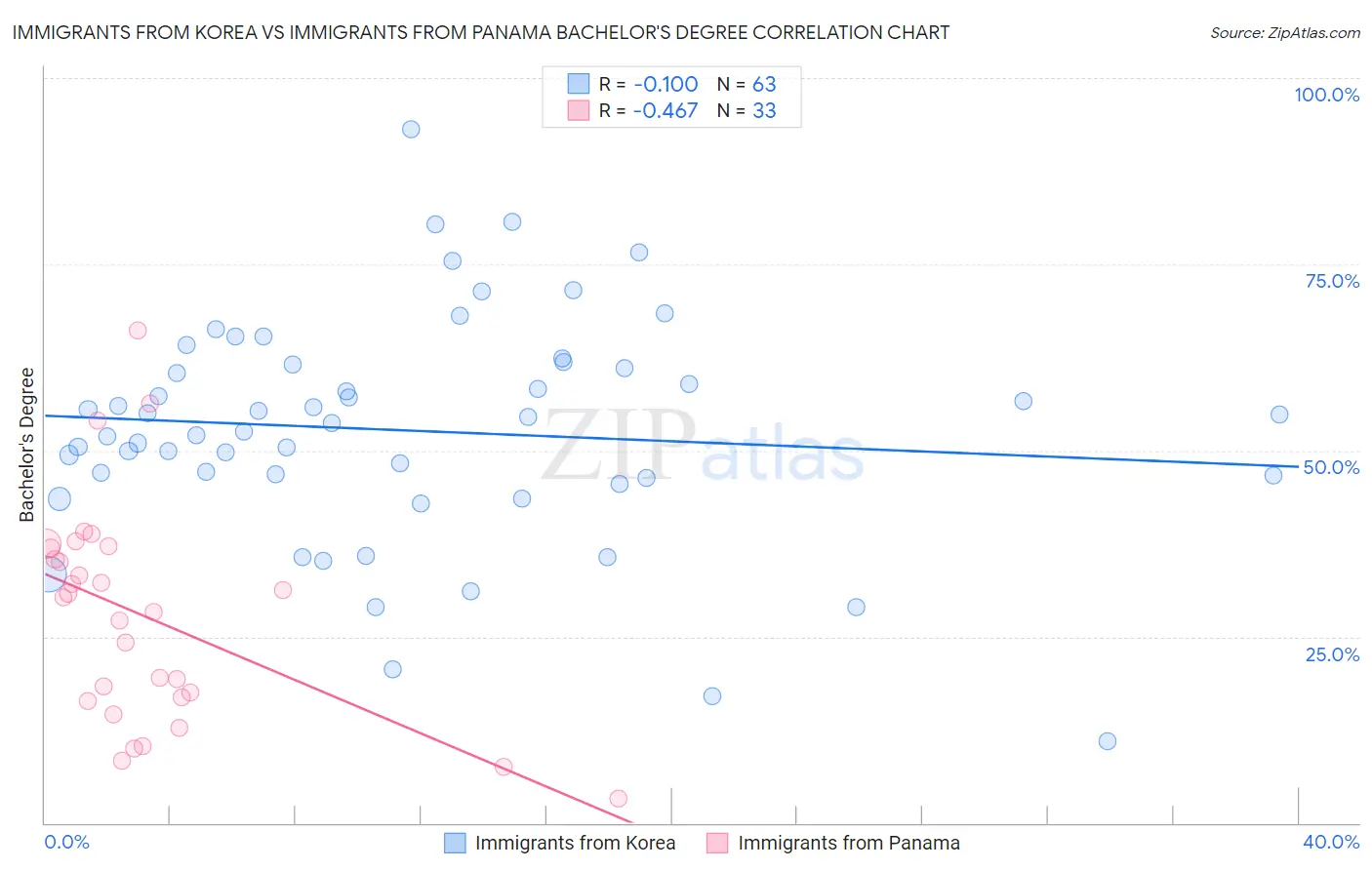 Immigrants from Korea vs Immigrants from Panama Bachelor's Degree