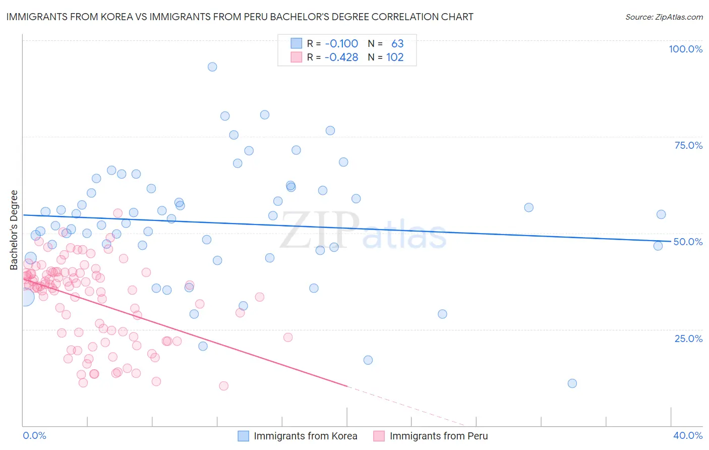 Immigrants from Korea vs Immigrants from Peru Bachelor's Degree