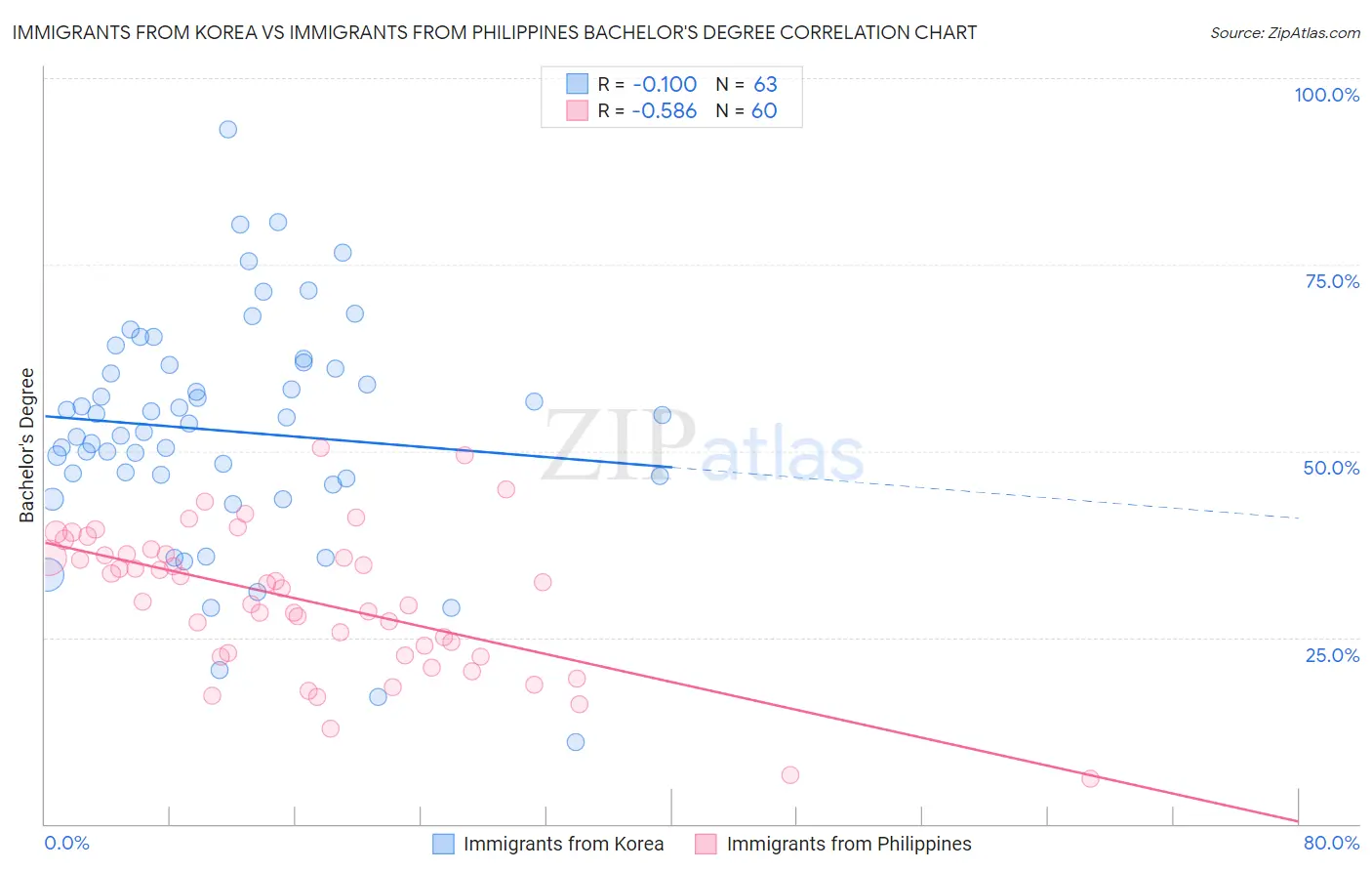 Immigrants from Korea vs Immigrants from Philippines Bachelor's Degree