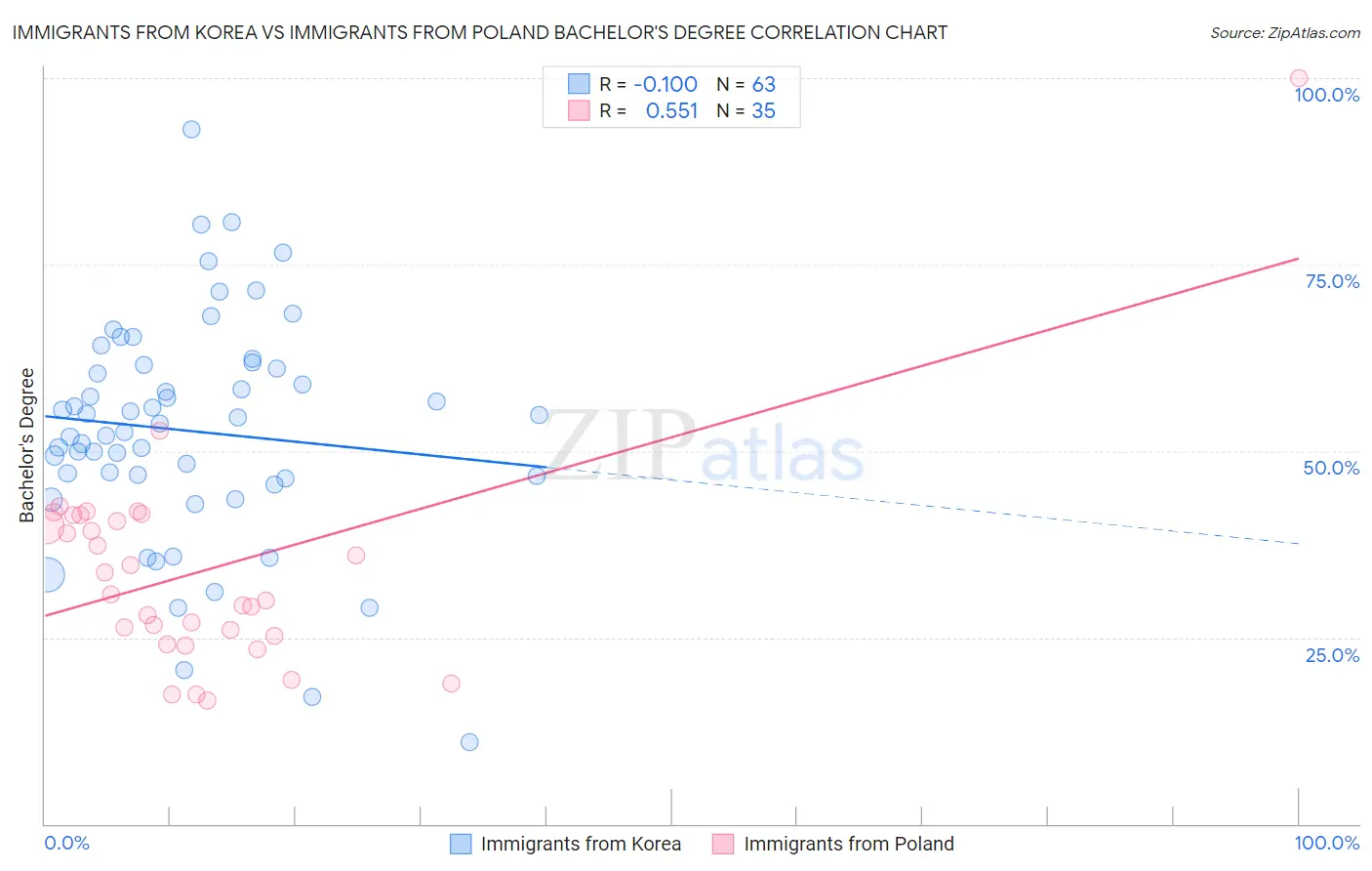 Immigrants from Korea vs Immigrants from Poland Bachelor's Degree